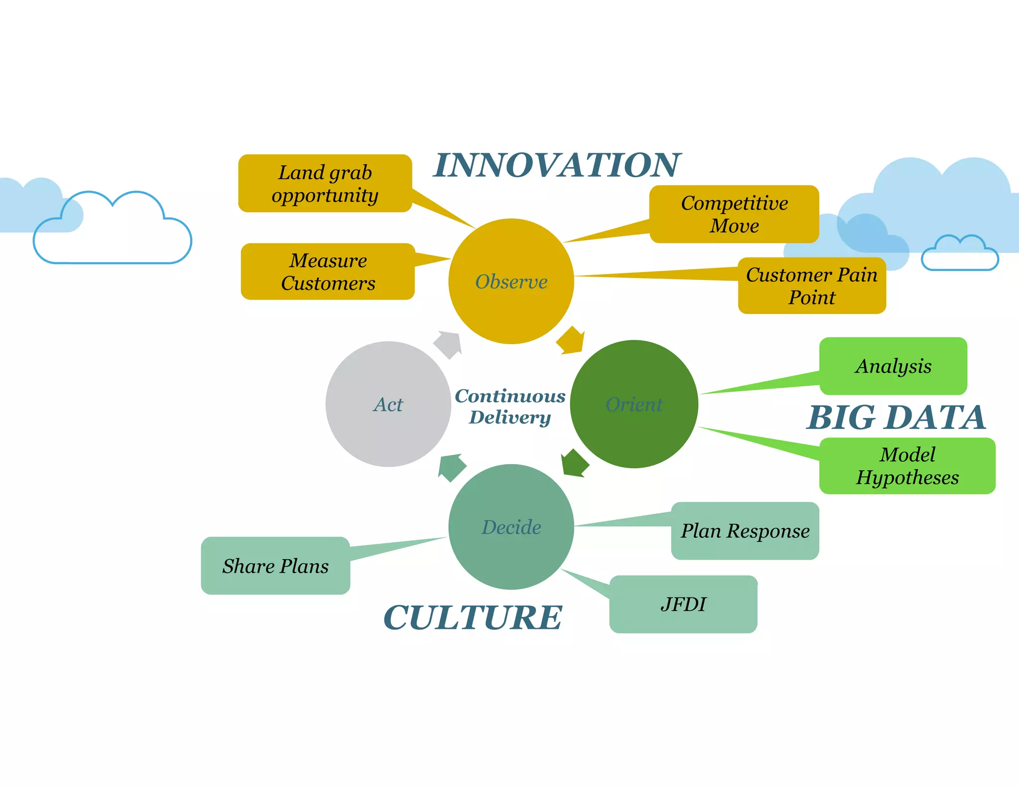 Land grab 
opportunity Competitive 
Observe 
Orient 
Decide 
Act 
Move 
Customer Pain 
Point 
Analysis 
BIG DATA 
Plan Response 
JFDI 
Share Plans 
Model 
Hypotheses 
INNOVATION 
CULTURE 
Measure 
Customers 
Continuous 
Delivery 
 