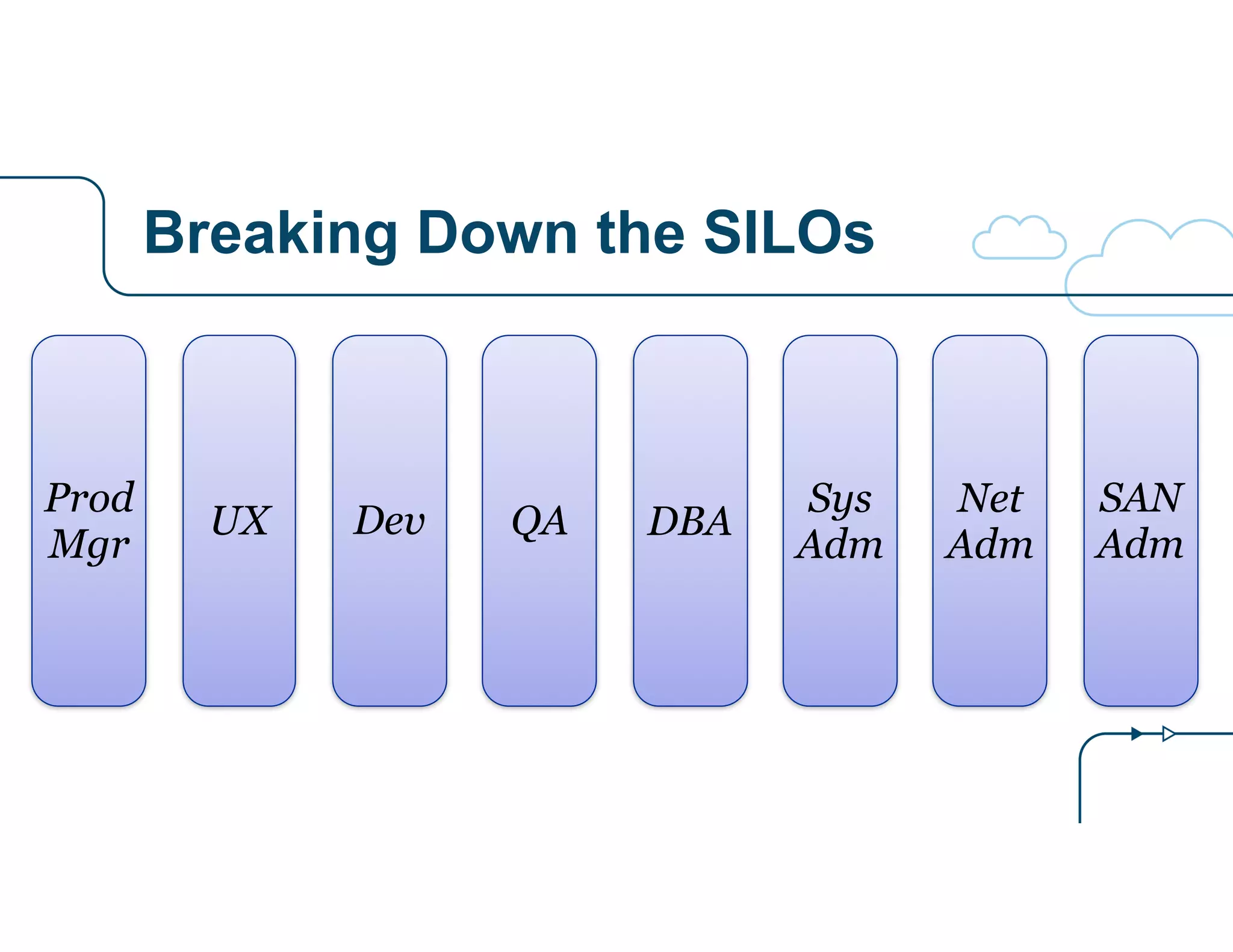 Breaking Down the SILOs 
Prod 
Mgr 
UX Dev QA DBA Sys 
Adm Adm 
Net 
Adm 
SAN 
 