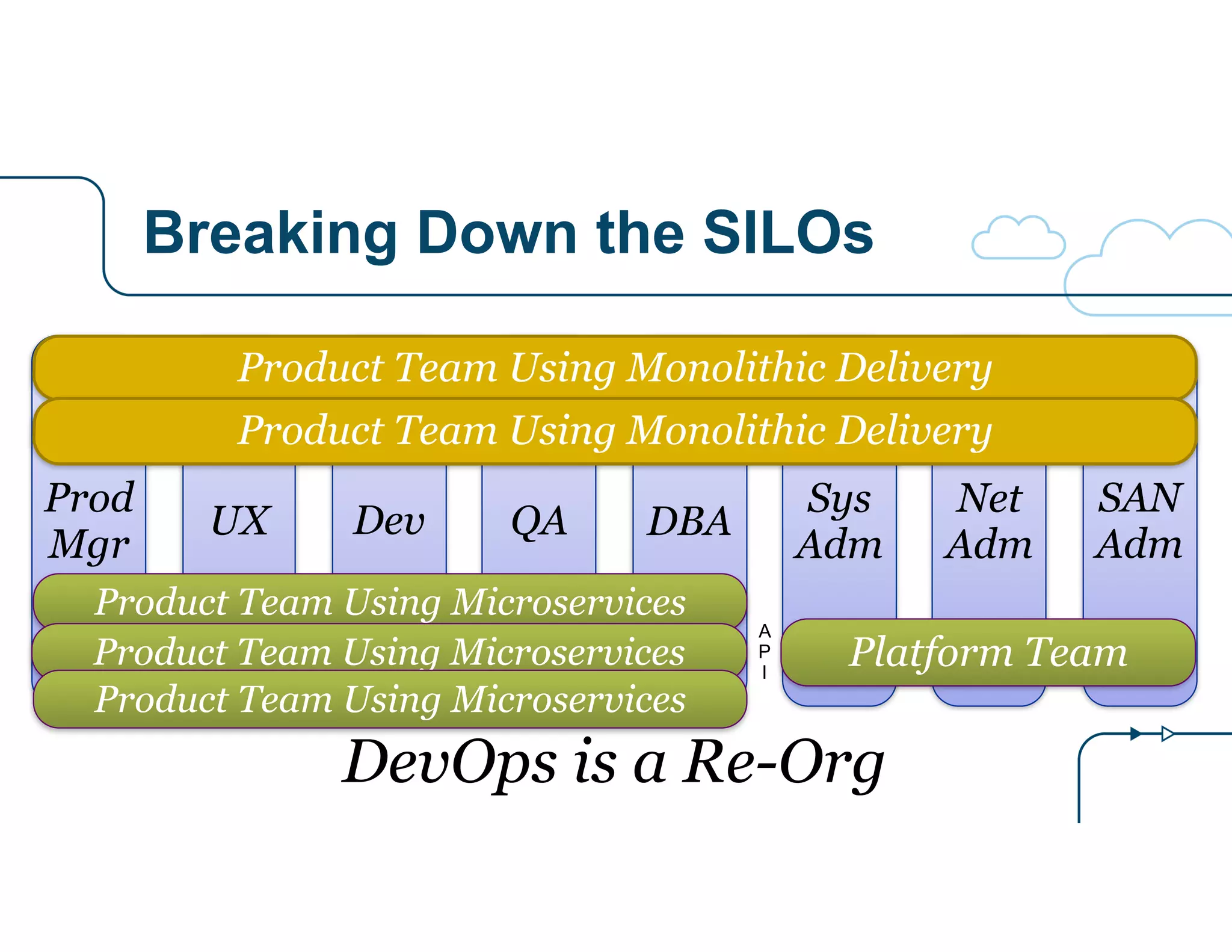Breaking Down the SILOs 
Product Team Using Monolithic Delivery 
Prod 
UX Dev QA DBA Sys 
Net 
SAN 
Mgr 
Adm 
Adm 
Adm Product Team Using Microservices 
Product Team Using Monolithic Delivery 
Platform Team 
A 
P 
I Product Team Using Microservices 
Product Team Using Microservices 
DevOps is a Re-Org 
 