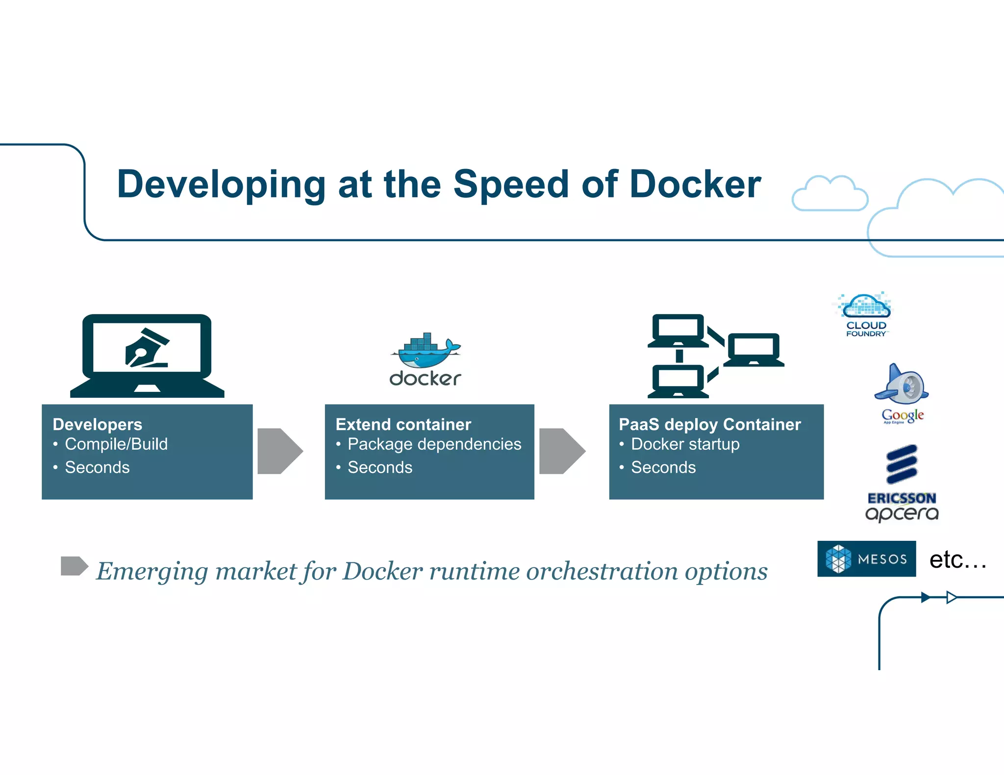 Developing at the Speed of Docker 
Developers 
• Compile/Build 
• Seconds 
Extend container 
• Package dependencies 
• Seconds 
PaaS deploy Container 
• Docker startup 
• Seconds 
Emerging market for Docker runtime orchestration options 
etc… 
 