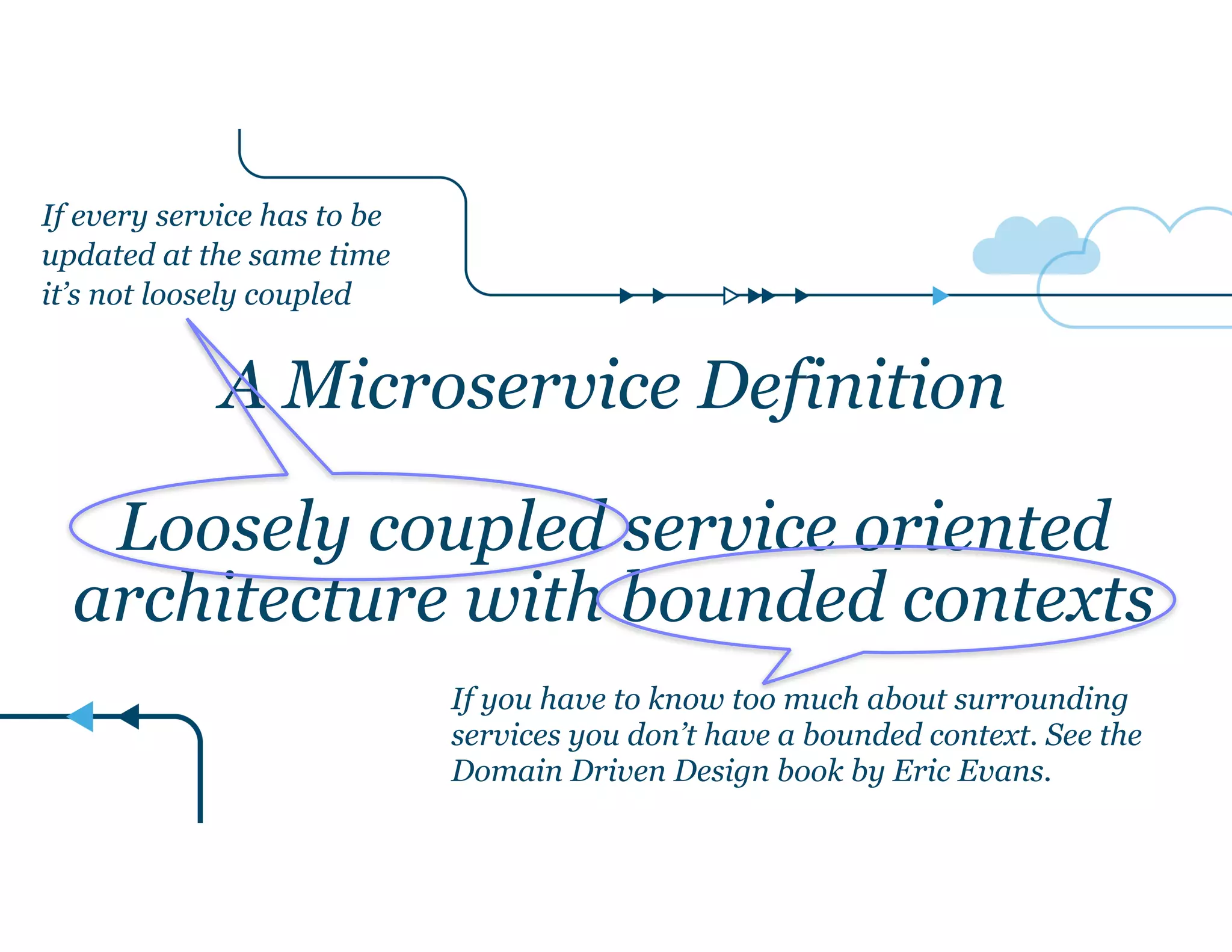 If every service has to be 
updated at the same time 
it’s not loosely coupled 
A Microservice Definition 
! 
Loosely coupled service oriented 
architecture with bounded contexts 
If you have to know too much about surrounding 
services you don’t have a bounded context. See the 
Domain Driven Design book by Eric Evans. 
 