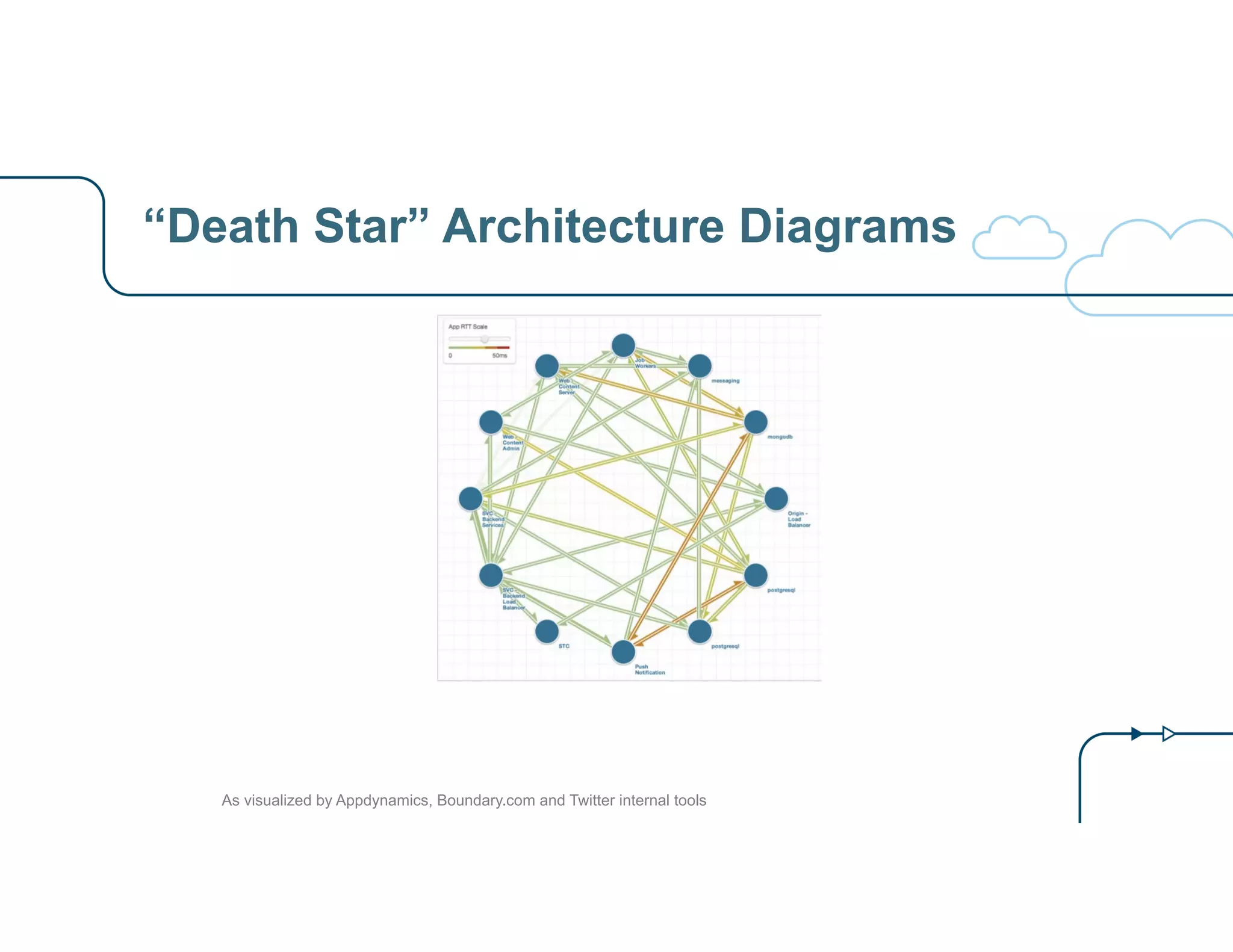 “Death Star” Architecture Diagrams 
As visualized by Appdynamics, Boundary.com and Twitter internal tools 
 