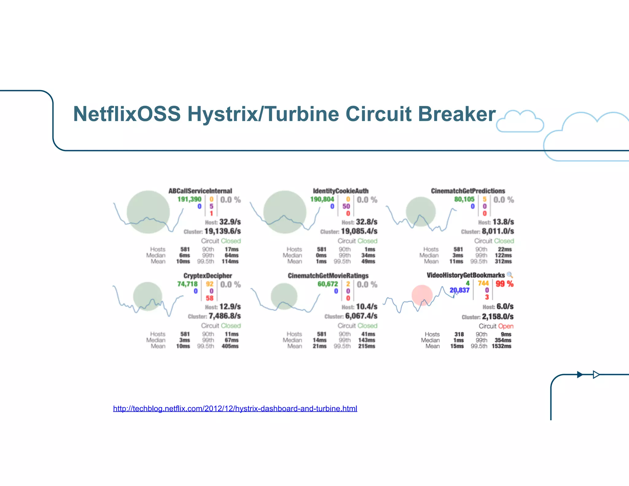 NetflixOSS Hystrix/Turbine Circuit Breaker 
http://techblog.netflix.com/2012/12/hystrix-dashboard-and-turbine.html 
 