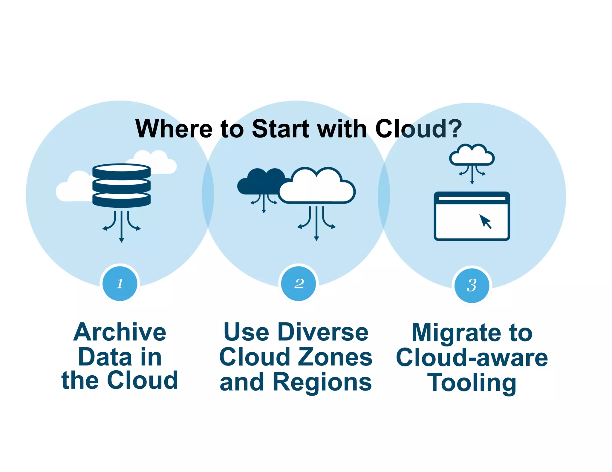 1 
Where to Start with Cloud? 
Archive 
Data in 
the Cloud 
2 
Use Diverse 
Cloud Zones 
and Regions 
3 
Migrate to 
Cloud-aware 
Tooling 
 