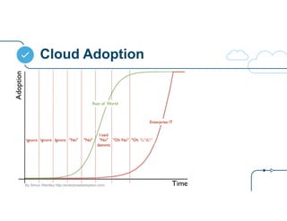 Cloud Adoption 
%*&!” 
By Simon Wardley http://enterpriseitadoption.com/ 
 