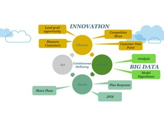 Land grab 
opportunity Competitive 
Observe 
Orient 
Decide 
Act 
Move 
Customer Pain 
Point 
Analysis 
BIG DATA 
Plan Response 
JFDI 
Share Plans 
Model 
Hypotheses 
INNOVATION 
Measure 
Customers 
Continuous 
Delivery 
 