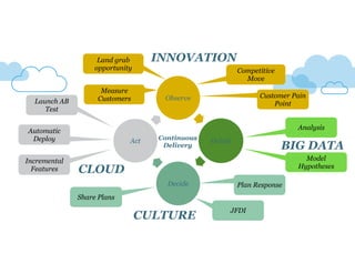 Land grab 
opportunity Competitive 
Observe 
Orient 
Decide 
Measure 
Customers 
Act 
Move 
Customer Pain 
Point 
Analysis 
BIG DATA 
Plan Response 
JFDI 
Share Plans 
Launch AB 
Test 
Automatic 
Deploy 
Incremental 
Features 
Model 
Hypotheses 
INNOVATION 
CULTURE 
CLOUD 
Continuous 
Delivery 
 