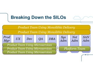 Breaking Down the SILOs 
Product Team Using Monolithic Delivery 
Prod 
UX Dev QA DBA Sys 
Net 
SAN 
Mgr 
Adm 
Adm 
Adm Product Team Using Microservices 
Product Team Using Monolithic Delivery 
Platform Team A 
P 
I Product Team Using Microservices 
Product Team Using Microservices 
 