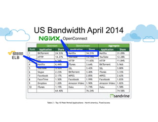 US Bandwidth April 2014 
ELB 
OpenConnect 
 