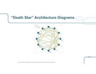 “Death Star” Architecture Diagrams 
As visualized by Appdynamics, Boundary.com and Twitter internal tools 
 