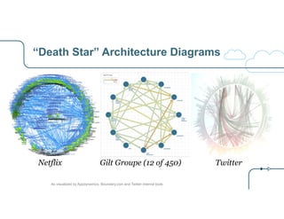 “Death Star” Architecture Diagrams 
Netflix Gilt Groupe (12 of 450) Twitter 
As visualized by Appdynamics, Boundary.com and Twitter internal tools 
 