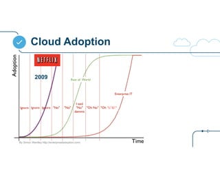 Cloud Adoption 
%*&!” 
2009 
By Simon Wardley http://enterpriseitadoption.com/ 
 