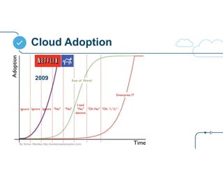 Cloud Adoption 
%*&!” 
2009 
By Simon Wardley http://enterpriseitadoption.com/ 
 