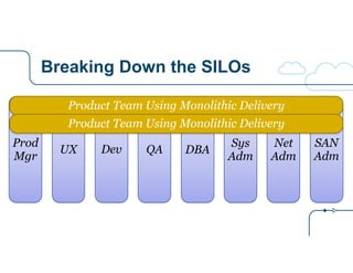 Breaking Down the SILOs 
Prod 
Mgr 
UX Dev QA DBA Sys 
Adm Adm 
Net 
Adm 
SAN 
Product Team Using Monolithic Delivery 
Pro...