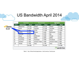 US Bandwidth April 2014 
ELB 
 
