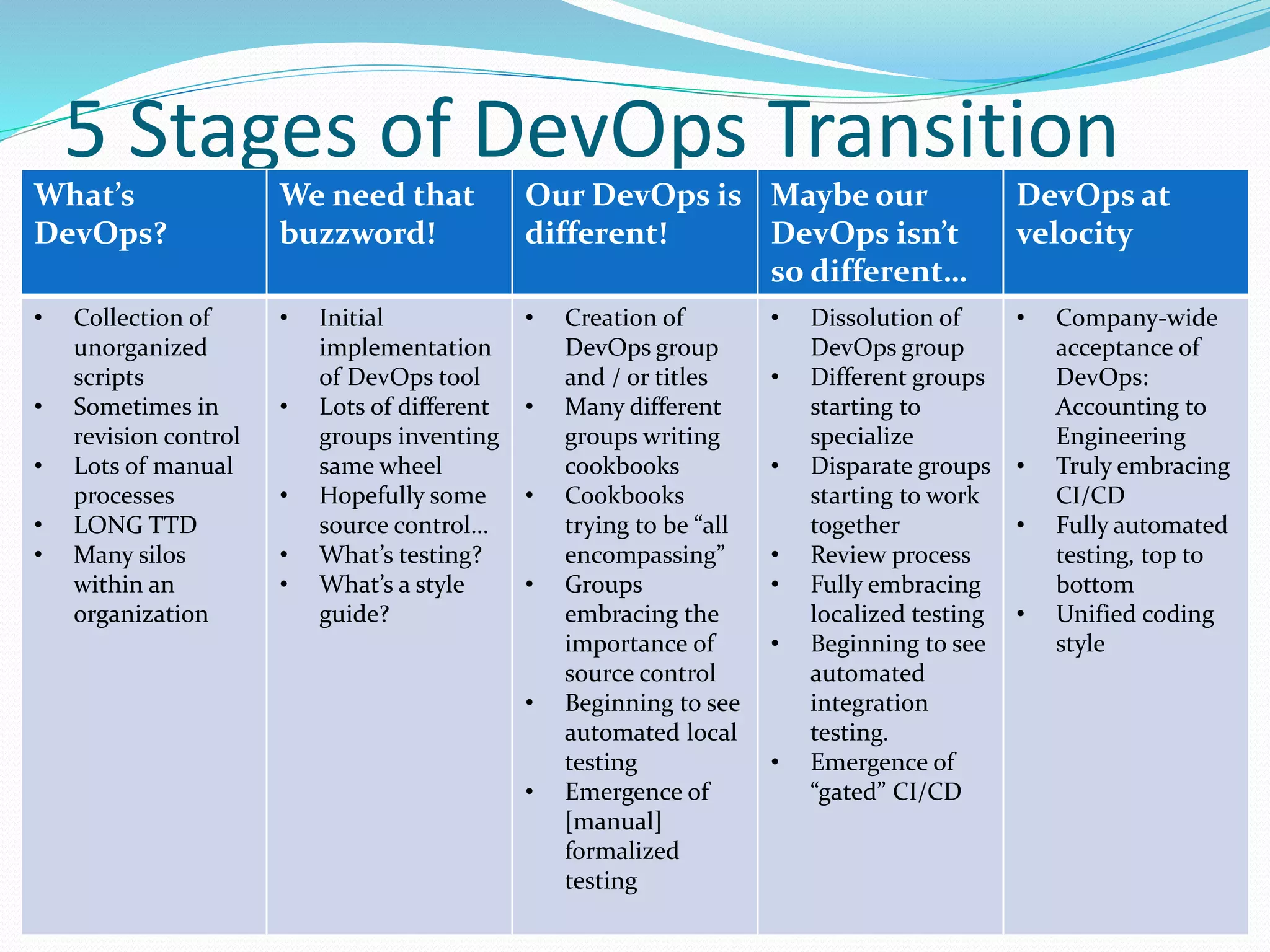 5 Stages of DevOps Transition
What’s
DevOps?
We need that
buzzword!
Our DevOps is
different!
Maybe our
DevOps isn’t
so different…
DevOps at
velocity
• Collection of
unorganized
scripts
• Sometimes in
revision control
• Lots of manual
processes
• LONG TTD
• Many silos
within an
organization
• Initial
implementation
of DevOps tool
• Lots of different
groups inventing
same wheel
• Hopefully some
source control…
• What’s testing?
• What’s a style
guide?
• Creation of
DevOps group
and / or titles
• Many different
groups writing
cookbooks
• Cookbooks
trying to be “all
encompassing”
• Groups
embracing the
importance of
source control
• Beginning to see
automated local
testing
• Emergence of
[manual]
formalized
testing
• Dissolution of
DevOps group
• Different groups
starting to
specialize
• Disparate groups
starting to work
together
• Review process
• Fully embracing
localized testing
• Beginning to see
automated
integration
testing.
• Emergence of
“gated” CI/CD
• Company-wide
acceptance of
DevOps:
Accounting to
Engineering
• Truly embracing
CI/CD
• Fully automated
testing, top to
bottom
• Unified coding
style
 