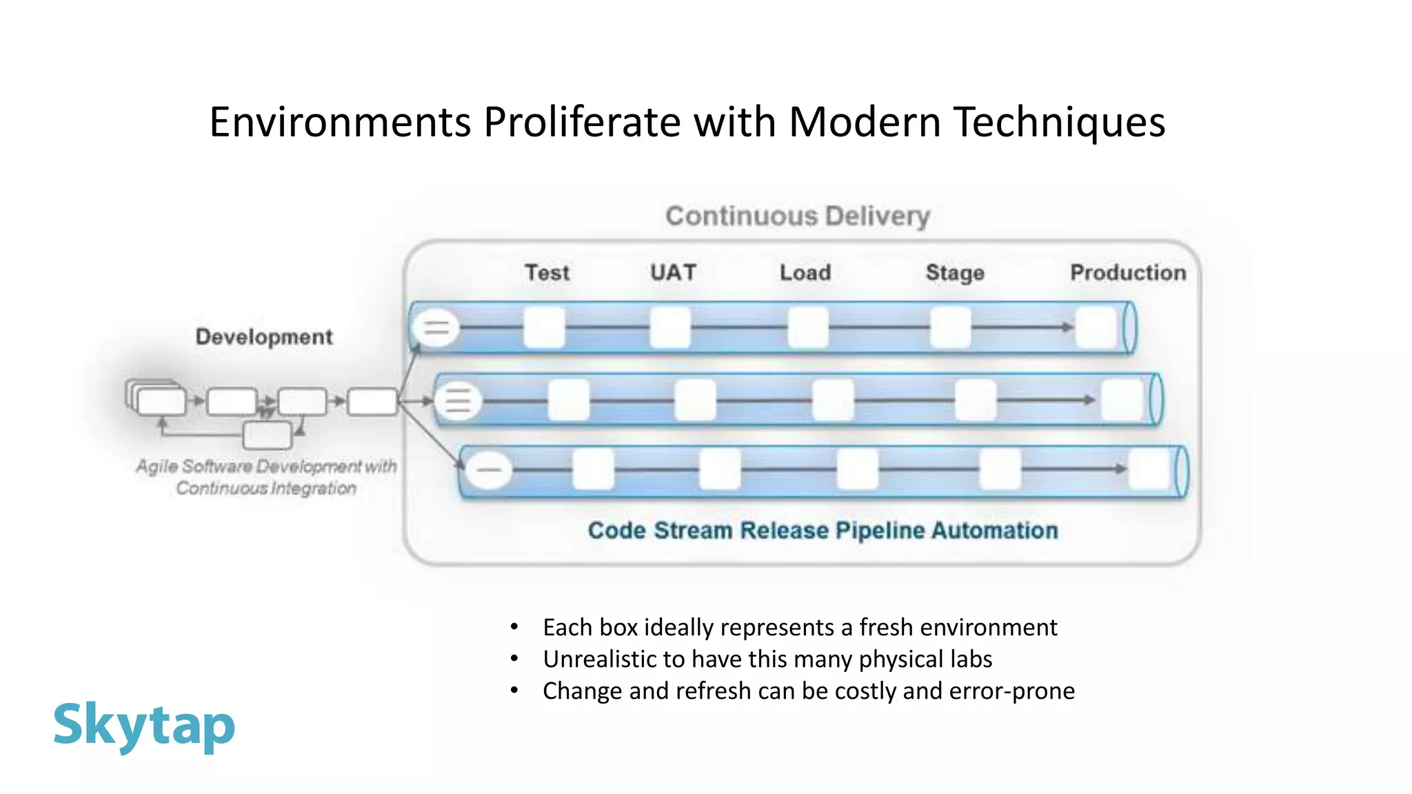 Environments Proliferate with Modern Techniques
• Each box ideally represents a fresh environment
• Unrealistic to have this many physical labs
• Change and refresh can be costly and error-prone
 
