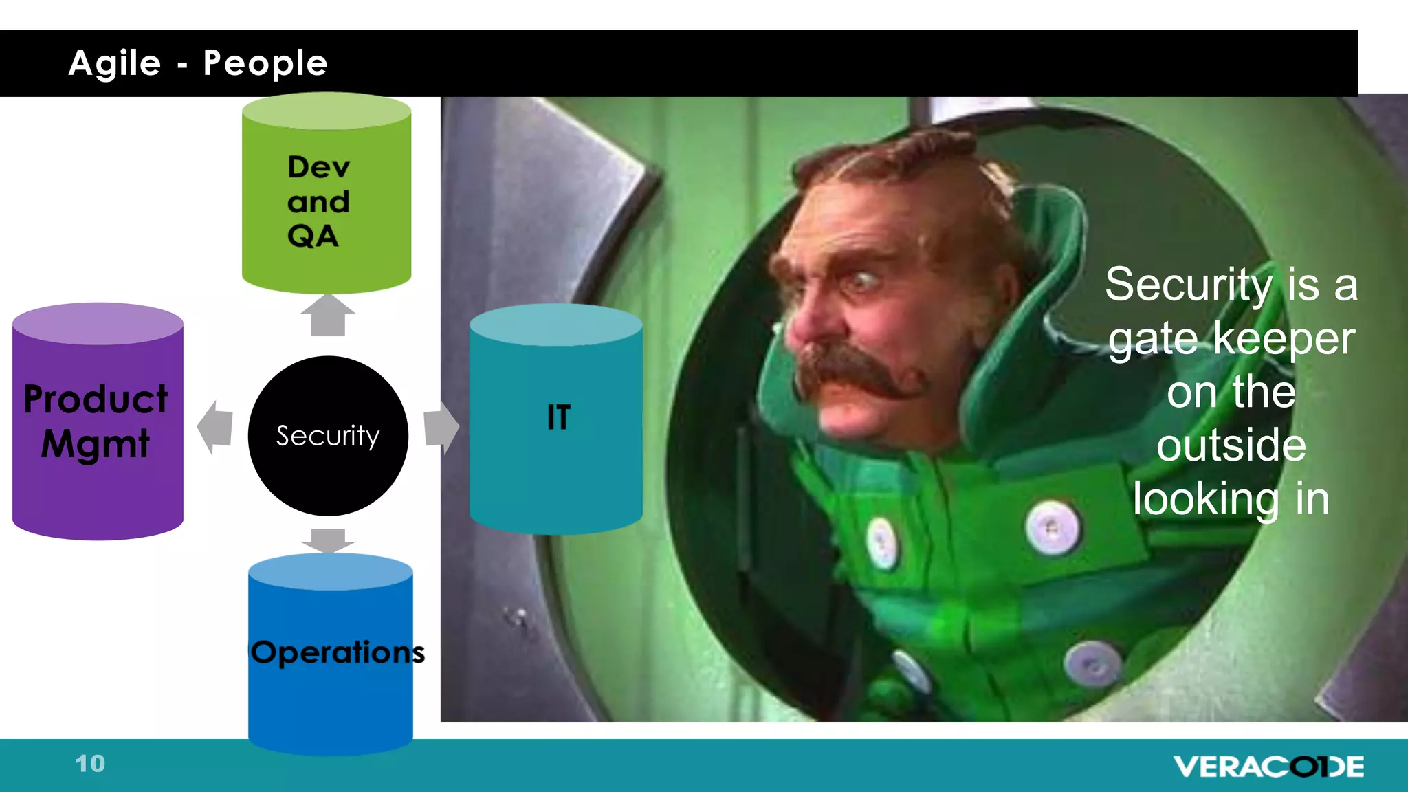 Agile - People
Security
Dev & QA
IT
Operations
Product
Mgmt
Product
Mgmt
Security is a
gate keeper
on the
outside
looking in
 