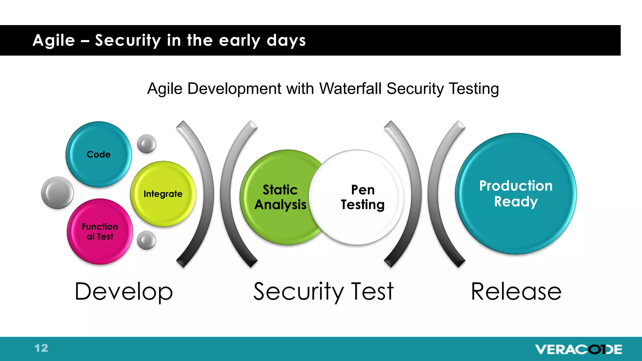 Security Test Release
Static
Analysis
Pen
Testing
Code
Integrate
Function
al Test
Production
Ready
Develop
Agile Development with Waterfall Security Testing
Agile – Security in the early days
 
