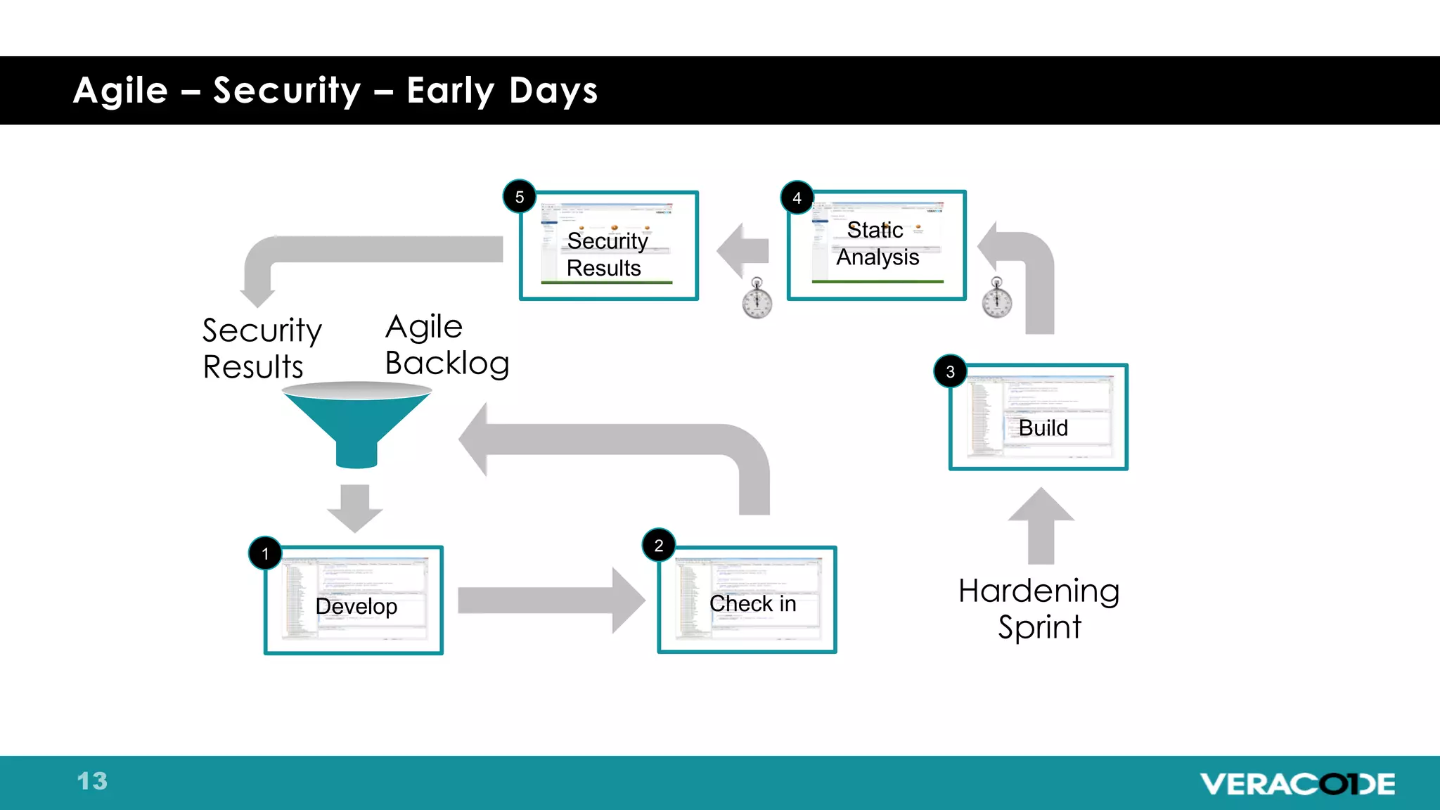 Agile – Security – Early Days
Security
Results 3
Build
5
Security
Results
4
Static
Analysis
Hardening
Sprint
1
Develop
2
Check in
Agile
Backlog
 