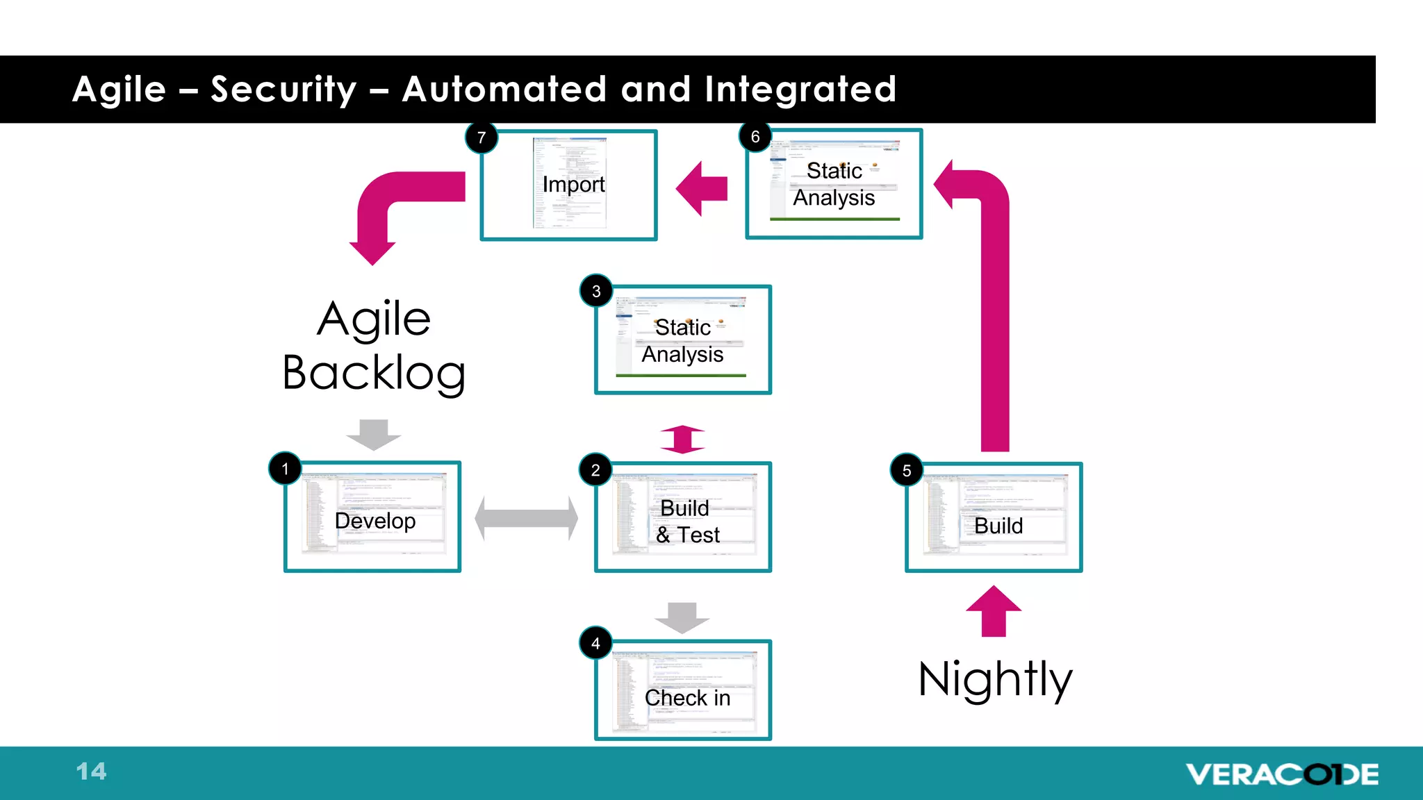 4
Check in
1
Develop
6
Static
Analysis
5
Build
7
Import
Static
Analysis
3
Build
& Test
2
Agile
Backlog
Agile – Security – Automated and Integrated
Nightly
 
