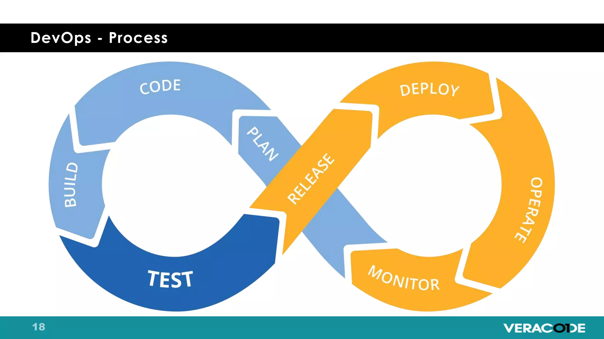 DevOps - Process
 