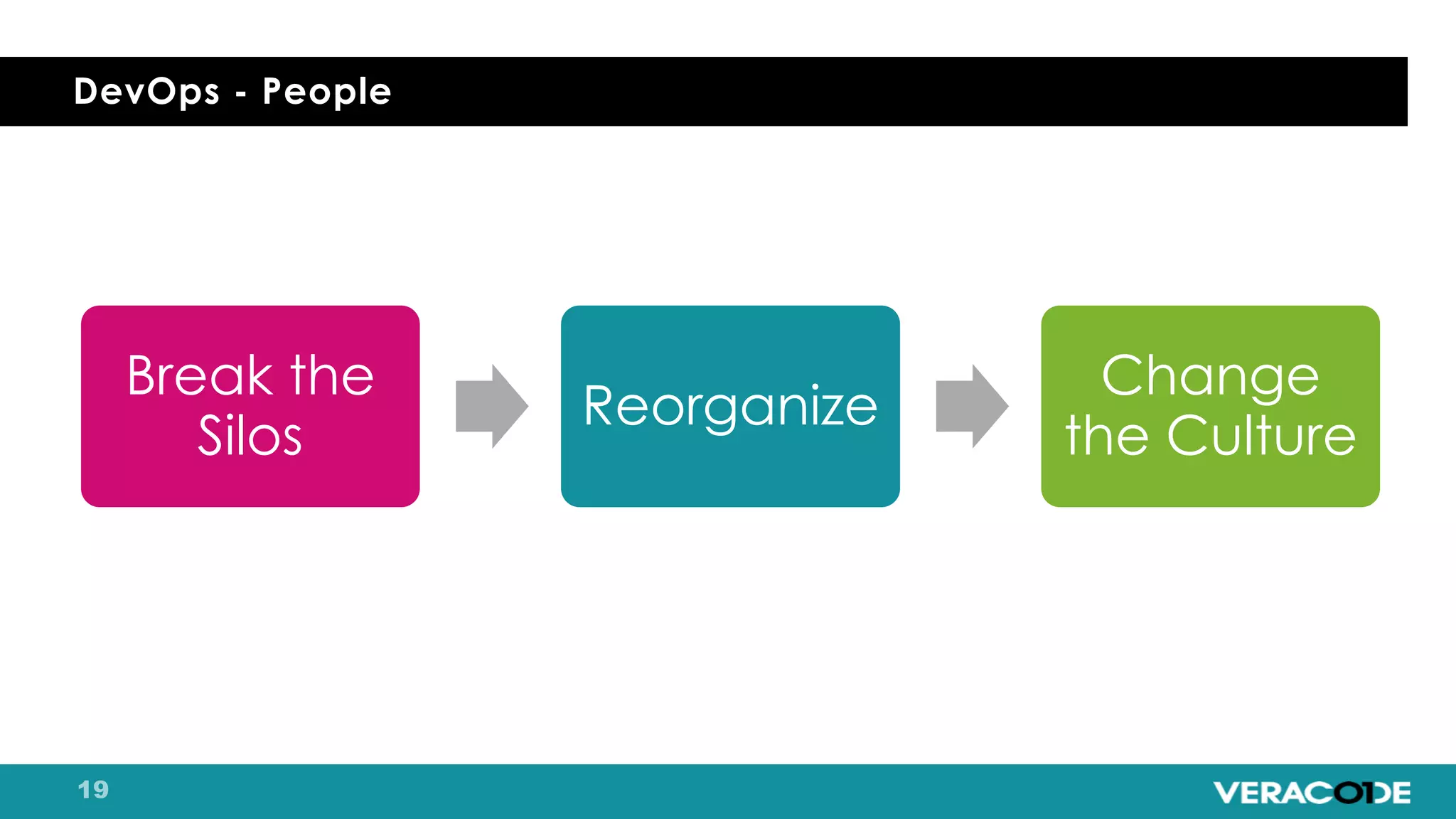 DevOps - People
Break the
Silos
Reorganize
Change
the Culture
 