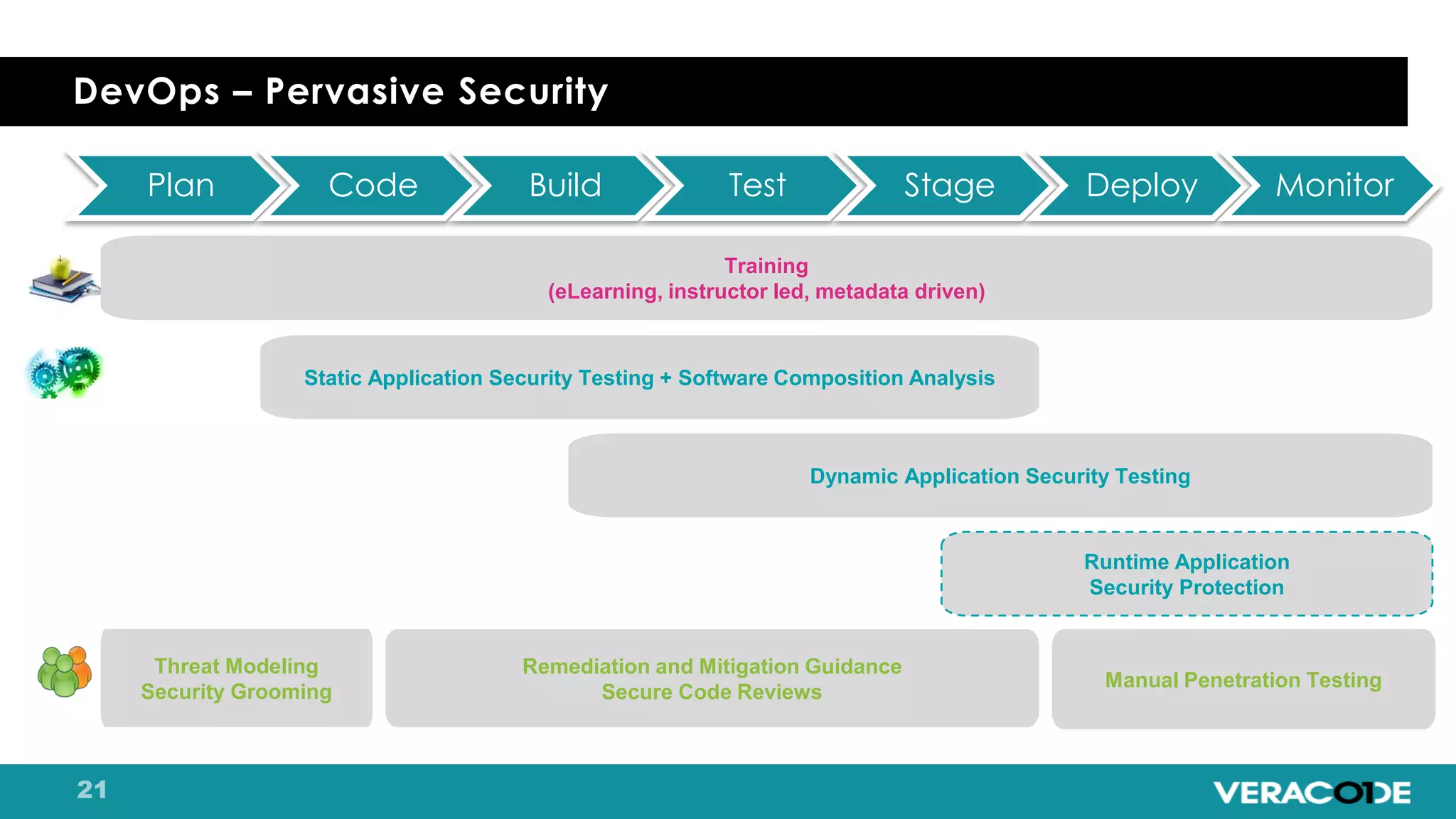 Training
(eLearning, instructor led, metadata driven)
Static Application Security Testing + Software Composition Analysis
Remediation and Mitigation Guidance
Secure Code Reviews
Manual Penetration Testing
Runtime Application
Security Protection
Dynamic Application Security Testing
Plan Code Build Test Stage Deploy Monitor
Threat Modeling
Security Grooming
DevOps – Pervasive Security
 