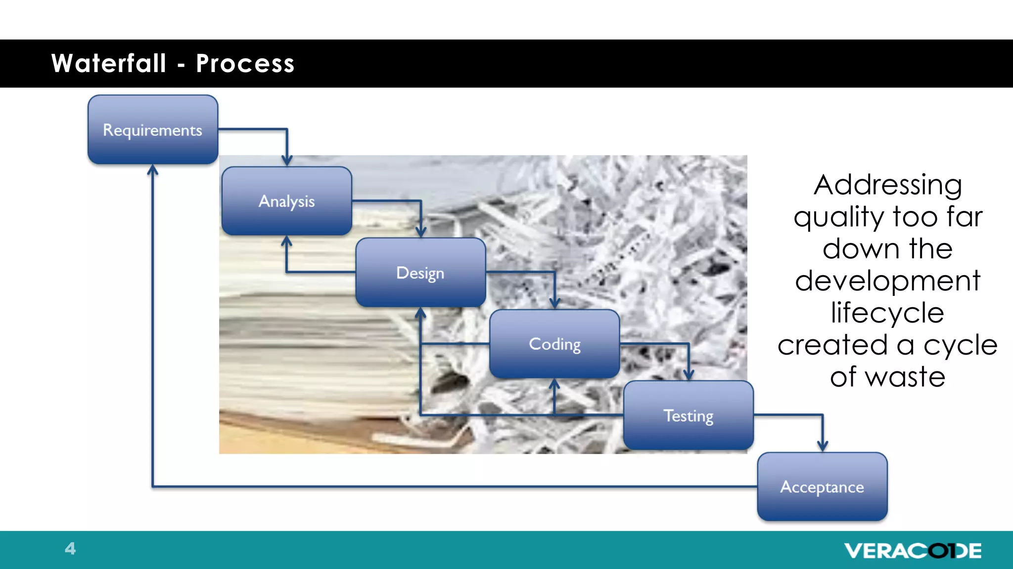 Waterfall - Process
Addressing
quality too far
down the
development
lifecycle
created a cycle
of waste
 
