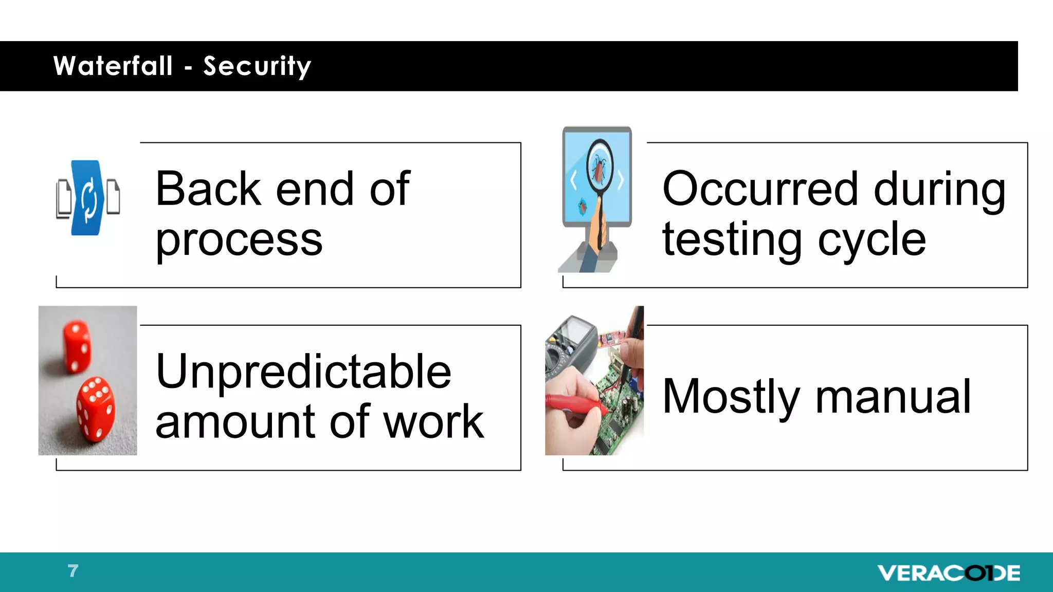 Waterfall - Security
Back end of
process
Occurred during
testing cycle
Unpredictable
amount of work
Mostly manual
 
