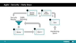 Agile – Security – Early Days
Security
Results 3
Build
5
Security
Results
4
Static
Analysis
Hardening
Sprint
1
Develop
2
Check in
Agile
Backlog
 