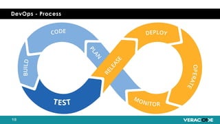 DevOps - Process
 