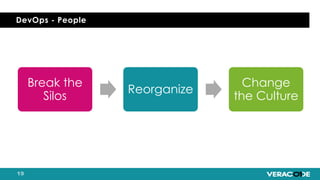 DevOps - People
Break the
Silos
Reorganize
Change
the Culture
 