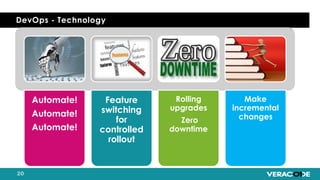 DevOps - Technology
Automate!
Automate!
Automate!
Feature
switching
for
controlled
rollout
Rolling
upgrades
Zero
downtime
Make
incremental
changes
 