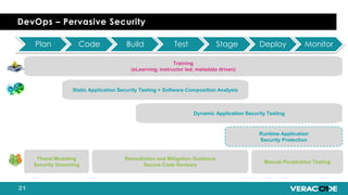 Training
(eLearning, instructor led, metadata driven)
Static Application Security Testing + Software Composition Analysis
Remediation and Mitigation Guidance
Secure Code Reviews
Manual Penetration Testing
Runtime Application
Security Protection
Dynamic Application Security Testing
Plan Code Build Test Stage Deploy Monitor
Threat Modeling
Security Grooming
DevOps – Pervasive Security
 