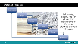 Waterfall - Process
Addressing
quality too far
down the
development
lifecycle
created a cycle
of waste
 