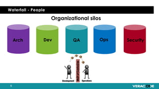 Waterfall - People
Dev QA Ops Security
Organizational silos
Arch Dev
 