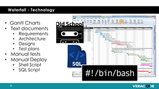 Waterfall - Technology
• Gantt Charts
• Text documents
• Requirements
• Architecture
• Designs
• Test plans
• Manual tests
• Manual Deploy
• Shell Script
• SQL Script
 