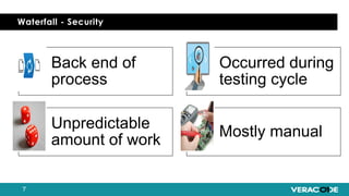 Waterfall - Security
Back end of
process
Occurred during
testing cycle
Unpredictable
amount of work
Mostly manual
 