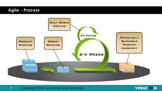 Agile - Process
Copyright 2005, Mountain Goat Software
 