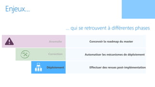 Automatiser les mécanismes de déploiement
Effectuer des revues post-implémentation
Concevoir la roadmap du masterAnomalie
Correction
Déploiement
 