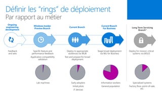 Long Term Servicing
Branch*
Deploy for mission critical
systems via WSUS
Windows Insider
Preview Branch
Specific feature and
performance feedback
Application compatibility
validation
Ongoing
engineering
development
Feedback
and asks
Stage broad deployment
via WU for Business
Current Branch
For Business
Deploy to appropriate
audiences via WUB
Test and prepare for broad
deployment
Current Branch
Lab machines Early adopters
Initial pilots
IT devices
Information workers
General population
Specialized systems
Factory floor, point-of-sale,
etc.
 
