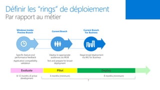 Windows Insider
Preview Branch
Specific feature and
performance feedback
Application compatibility
validation
Stage broad deployment
via WU for Business
Current Branch
For Business
Deploy to appropriate
audiences via WUB
Test and prepare for broad
deployment
Current Branch
Evaluate Pilot Deploy
8-12 months of active
development
4 months (minimum) 8 months (minimum)
 