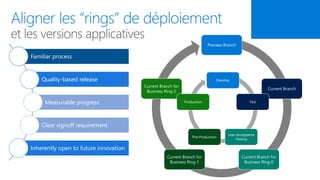 Preview Branch
Current Branch
Current Branch for
Business Ring 0
Current Branch for
Business Ring 1
Current Branch for
Business Ring 2
Develop
Test
User Acceptance
Testing
Pre-Production
Production
Familiar process
Quality-based release
Measurable progress
Clear signoff requirement
Inherently open to future innovation
 