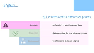Anomalie Définir des circuits d’escalades clairs
Mettre en place des procédures reconnues
Construire des packages adaptés
Correction
Déploiement
 
