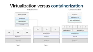 Virtualization Containerization
Type 1
Hardware
Hypervisor 1
VM VM VM
Hardware
Type 2
Host OS
Hypervisor 2
VM VM VM
Virtual machine
Guest OS
Dependencies
Application
Hardware
Host OS
Docker Engine
Dependency 1 Dependency 2
C C C C C
Container
App dependencies
Application XYZ
Virtualization versus containerization
 