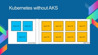 Kubernetes withoutAKS
 