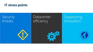 IT stress points
Security
threats
Datacenter
efficiency
Supporting
innovation
 