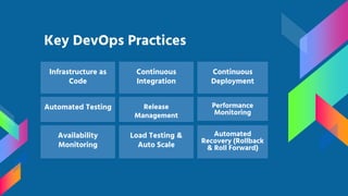 Key DevOps Practices
Infrastructure as
Code
Continuous
Integration
Continuous
Deployment
Automated Testing Release
Management
Performance
Monitoring
Availability
Monitoring
Load Testing &
Auto Scale
Automated
Recovery (Rollback
& Roll Forward)
 