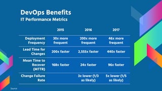 DevOps Benefits
IT Performance Metrics
2015 2016 2017
Deployment
Frequency
30x more
frequent
200x more
frequent
46x more
frequent
Lead Time for
Changes
200x faster 2,555x faster 440x faster
Mean Time to
Recover
(MTTR)
168x faster 24x faster 96x faster
Change Failure
Rate
3x lower (1/3
as likely)
5x lower (1/5
as likely)
Source: https://puppetlabs.com
 